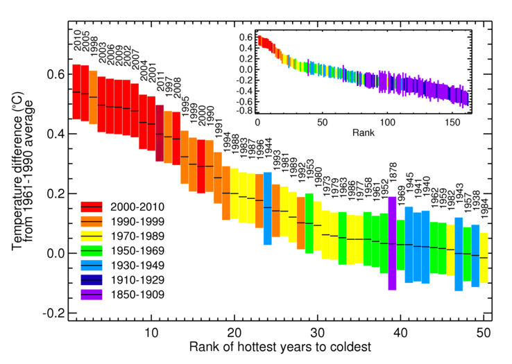 Graph from the MET Office: years ranked in order of global temperature, shows temperaters increasing over time